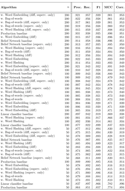 Table 5.1: K-fold evaluation results of the matching algorithms on dataset R.