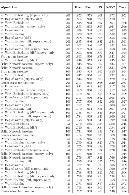 Table 5.2: K-fold evaluation results of the matching algorithms on dataset C.