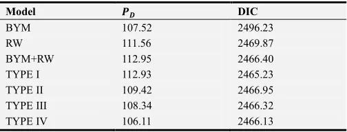 Table 1. The summary of the DIC values of the models. 