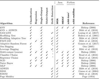 Table 1: Available methods in scikit-multiﬂow. Methodologies on the left, and frameworkson the right of the vertical bar.