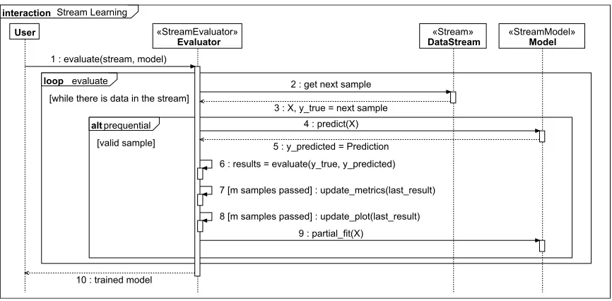 Figure 1: Training and testing a stream model using scikit-multiﬂow. This sequence corre-sponds to prequential evaluation.