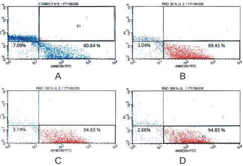 Figure 1. The results of flowcytometry cytogram examination (control)Note: A: control group, B: ATRA 50 μg/ml, C: ATRA 150 μg/ml and D: ATRA 200 μg/ml