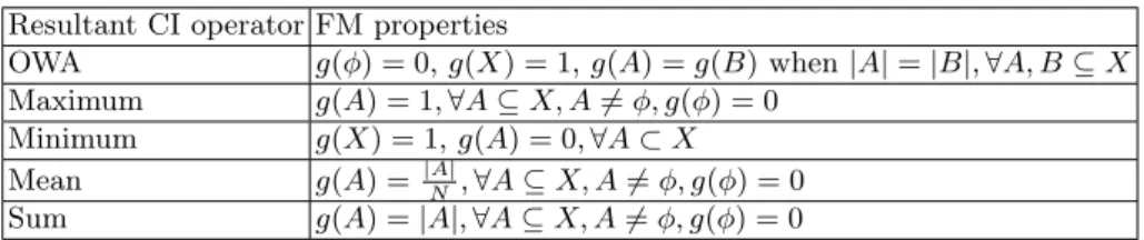 Table 2. Example FMs and aggregation operators induced Resultant CI operator FM properties