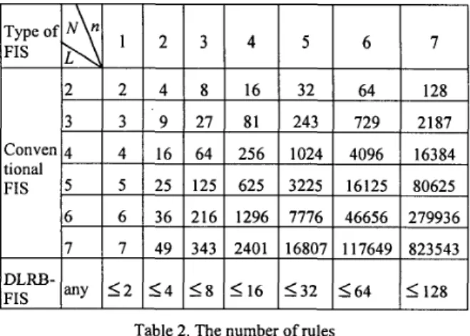 Fig. 2. The architecture of a fuzzy inference system with DLRB  A. Original Rule Base 