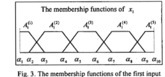 Fig. 5. The membership functions of the output  By definition,  the  input and the  output space are completely  and  consistently  partitioned  by  the  input  and  the  output  linguistic  labels,  respectively