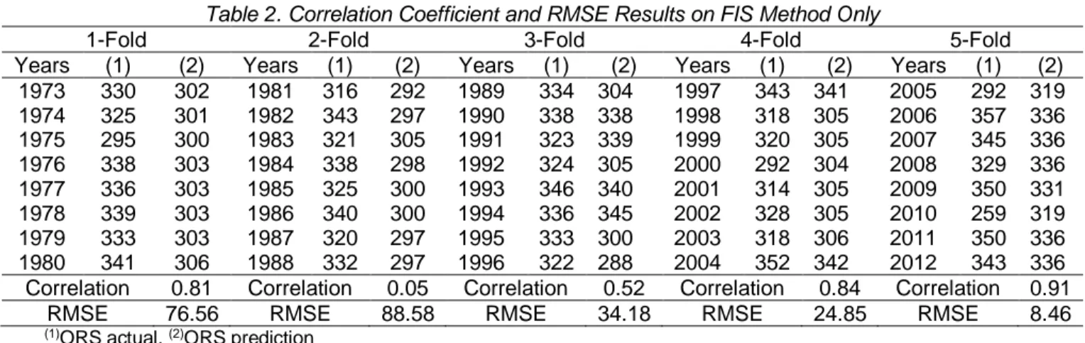 Table 2. Correlation Coefficient and RMSE Results on FIS Method Only 