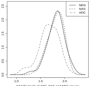 Figure 1 presents the probability density estimation of NAA/Cr levels for ADC, NAS and NEG, where a noticeable overlap between the three groups can be observed, in particular between the NAS and NEG groups