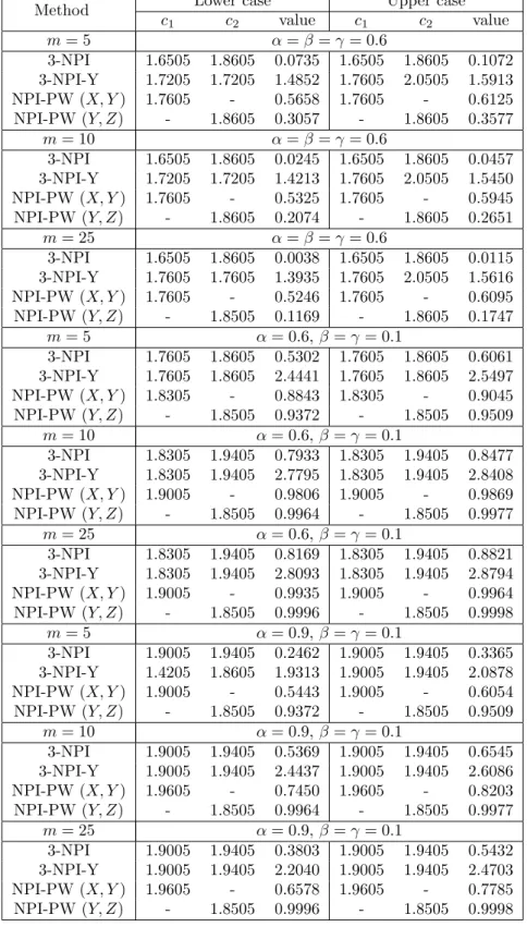 Table 1: Optimal thresholds (c 1 , c 2 ) using NPI-based methods
