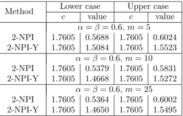Table 3: Selecting the optimal threshold c using the NPI-based methods, when NAS and NEG are combined