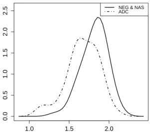Figure 2: Density estimation of NAA/Cr levels for ADC and (NAS, NEG) combined