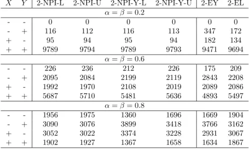 Table 6: Case B: n = 10 and m = 5