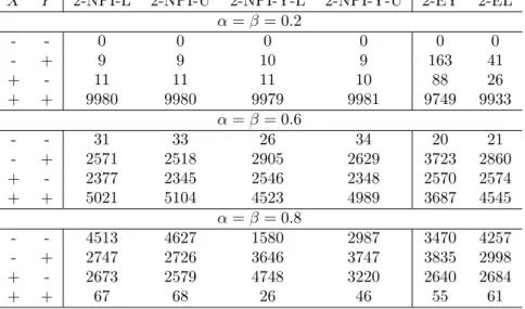 Table 7: Case B: n = 10 and m = 30