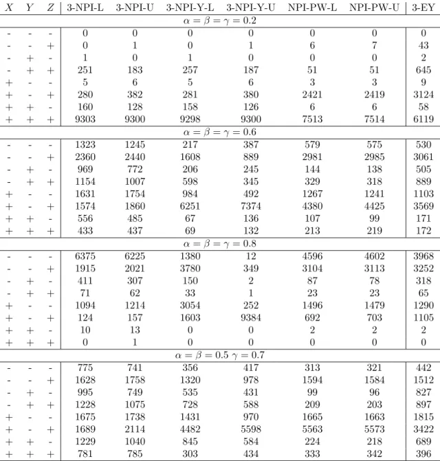 Table 8: Case A m = 10 and n = 20