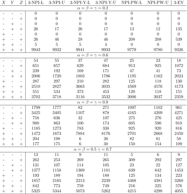 Table 10: Case B m = 10 and n = 20