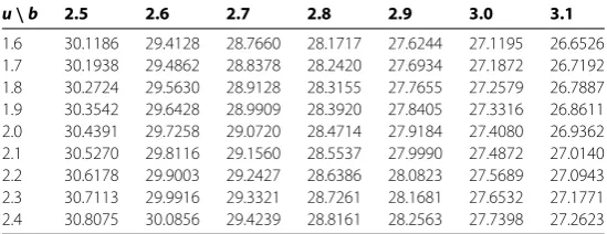 Table 1 Inﬂuence of u and r on V13(u,b) with b = 2.8, △ = 1.5, α = 0.03, μ = 1, λ = 1, c = 1.5,β = 0.09