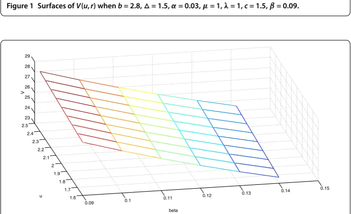Figure 1 Surfaces of V(u,r) when b = 2.8, △ = 1.5, α = 0.03, μ = 1, λ = 1, c = 1.5, β = 0.09.