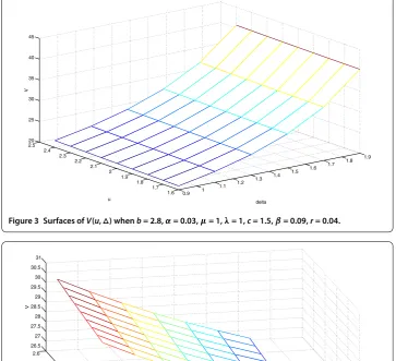 Figure 3 Surfaces of V(u,△) when b = 2.8, α = 0.03, μ = 1, λ = 1, c = 1.5, β = 0.09, r = 0.04.