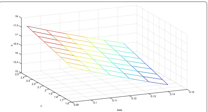 Figure 6 Surfaces of V(u,b) when △ = 0, α = 0.03, μ = 1, λ = 1, c = 1.5, β = 0.09, r = 0.04.