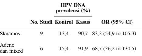 Tabel 1. Prevalensi DNA HPV pada kanker serviks2