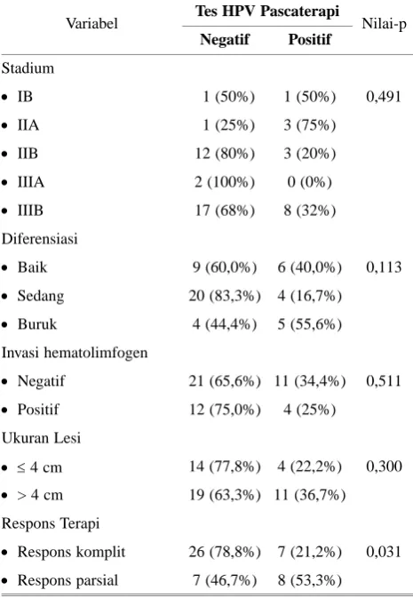 Tabel 9. Analisis Variabel Terhadap Eliminasi HPV