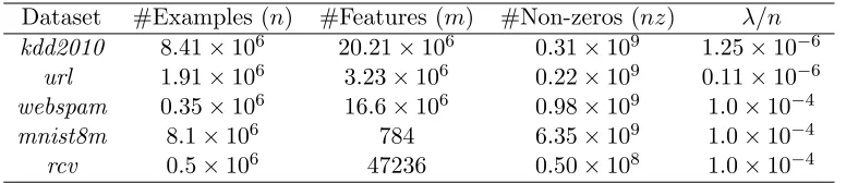 Table 1: Properties of datasets.
