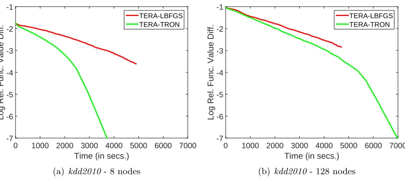 Figure 1: Plots showing the time eﬃciency of TERA methods for kdd2010.