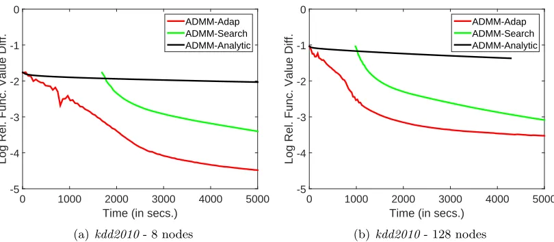 Figure 2: Plots showing the time eﬃciency of ADMM methods for kdd2010.