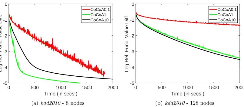 Figure 3: Plots showing the time eﬃciency of CoCoA settings for kdd2010.