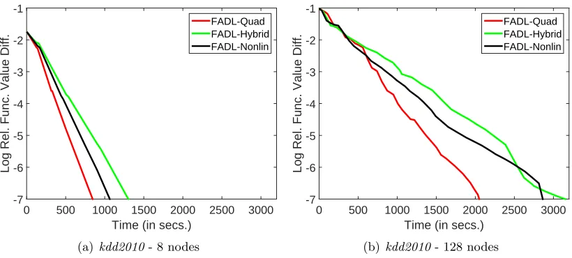 Figure 4: Plots showing the time eﬃciency of the three function approximations of FADLfor kdd2010.