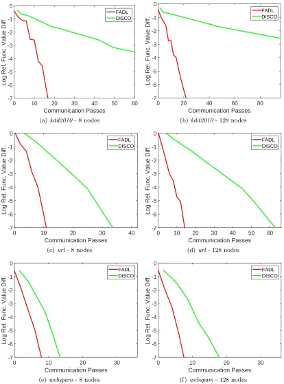 Figure 5: Plots comparing the number of communication passes of DiSCO and FADL onthree datasets.