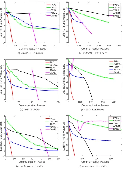 Figure 6: Plots showing the rate of convergence of various methods for the three high di-mensional datasets.