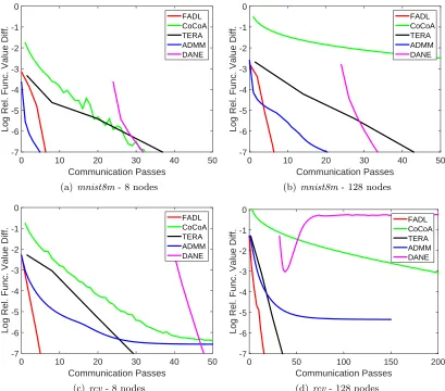 Figure 7: Plots showing the linear convergence of various methods for the two low/mediumdimensional datasets.