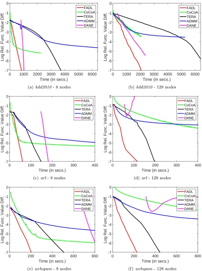Figure 8: Plots showing the time eﬃciency of various methods for the three high dimensionaldatasets.