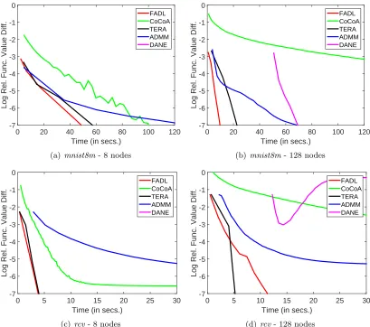 Figure 9: Plots showing the time eﬃciency of various methods for the two low/mediumdimensional datasets