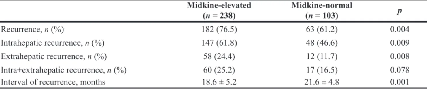 Table 1: Comparison of recurrence in patients with HCC and midkine-elevated or midkine-normal  levels Midkine-elevated (n = 238) Midkine-normal(n = 103) p Recurrence, n (%) 182 (76.5) 63 (61.2) 0.004 Intrahepatic recurrence, n (%) 147 (61.8) 48 (46.6) 0.00
