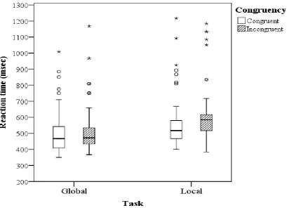 Figure 3. Pilot study: Boxplot of the median reaction time of all 12 participants for the global and local tasks divided into congruent/incongruent stimuli