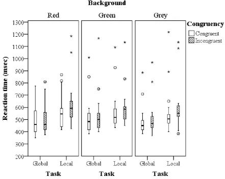 Figure 4. Pilot study: Boxplot of the median reaction time of all 12 participants for the global and local tasks divided into congruent/incongruent stimuli for the red, green and grey background