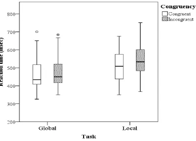Figure 6. Experiment 1: Boxplot of the median reaction time of all 18 participants for the global and local tasks divided into congruent/incongruent stimuli