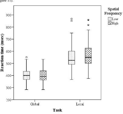 Figure 11. Experiment 2: Boxplot of the median reaction time of all 15 participants for the global and local tasks divided into high (4 cycles/degree) and low (0.5 cycles/degree) spatial frequency stimuli