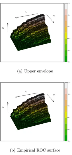 Figure 3: Upper and lower envelopes and empirical ROC surface