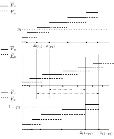 Figure 1: Construction of lower and upper envelopes of the set of NPI-based ROC surfaces