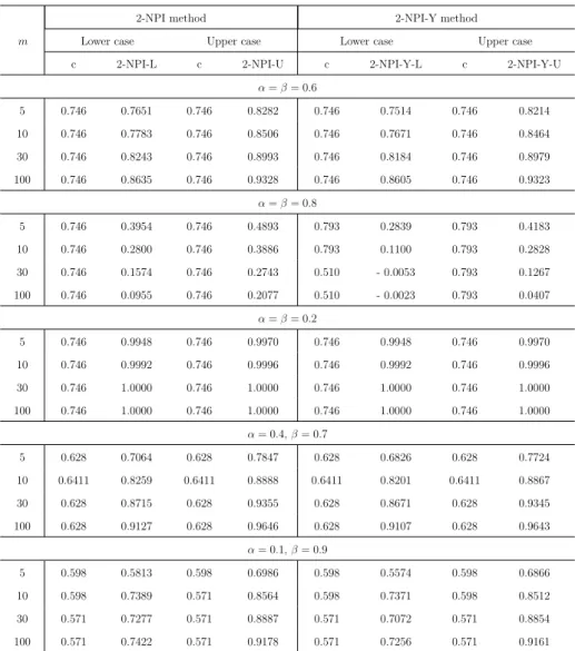 Table 2.3: Optimal threshold c and corresponding value of 2-NPI-L, 2- 2-NPI-U, 2-NPI-Y-L, 2-NPI-Y-U, using the 2-NPI and 2-NPI-Y methods and m x = m y = m