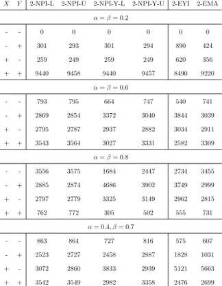 Table 2.6: Simulation results (10, 000 runs) for case A with n = 10 and m = 5