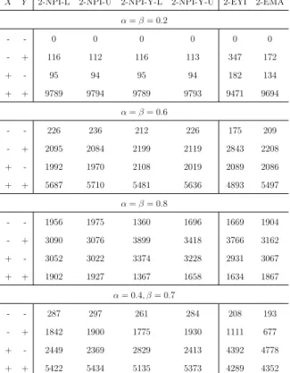 Table 2.8: Simulation results (10, 000 runs) for case B with n = 10 and m = 5
