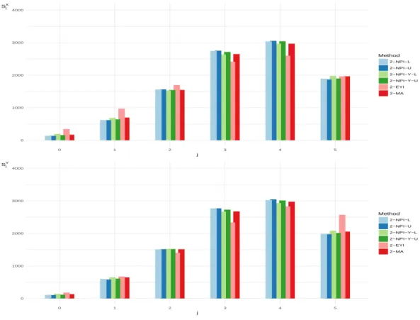 Figure 2.3: Simulation results (10, 000 runs), when α = β = 0.6 and m = 5 (case B) 01000200030004000 0 1 2 3 4 5 jSjX Method 2−NPI−L 2−NPI−U 2−NPI−Y−L 2−NPI−Y−U2−EYI2−MA 01000200030004000 0 1 2 3 4 5 jSjY Method 2−NPI−L 2−NPI−U 2−NPI−Y−L 2−NPI−Y−U2−EYI2−MA