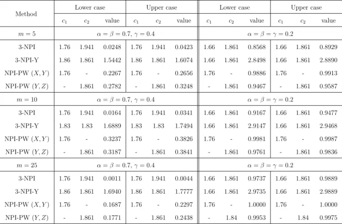 Table 3.3: Optimal thresholds (c 1 , c 2 ) using NPI-based methods, where value represents the value of the ..NPI..