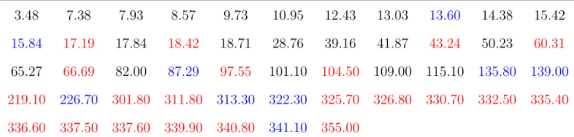 Table 3.5: IL-6 data set, where group X is black, group Y is blue and group Z is red
