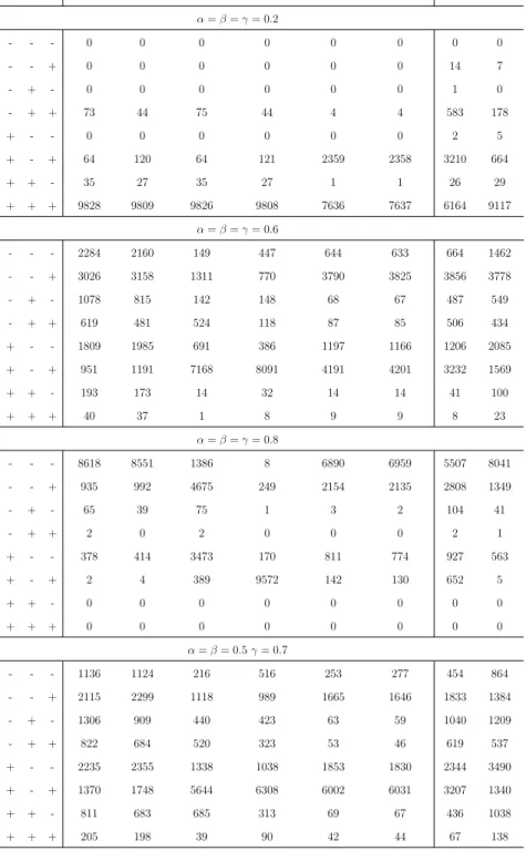 Table 3.13: Simulation results (10, 000 runs) for case A with m = 30 and n = 20