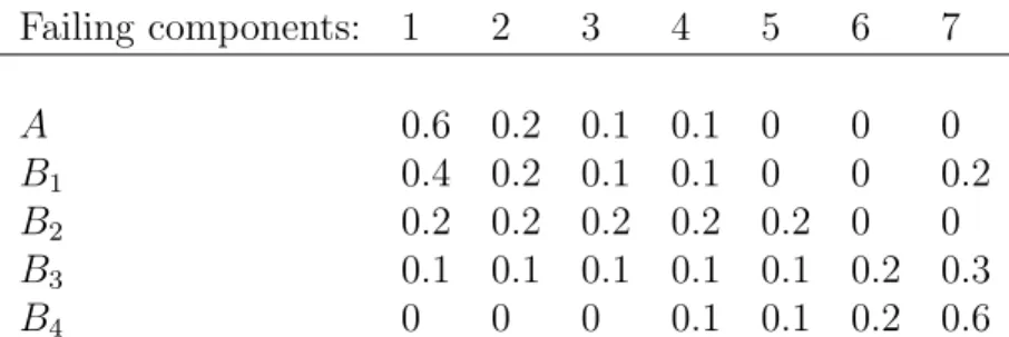 Table 1: Probability distributions used in 4 cases for simulation
