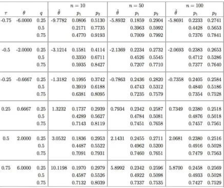 Table 1. Simulated data from Clayton with estimated density copula, θˆ..